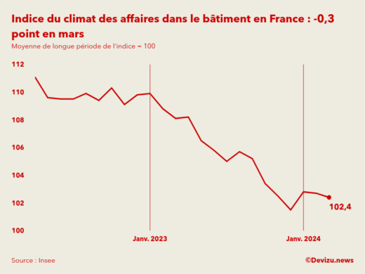 Evolution du climat des affaires dans le bâtiment en France sur 2 ans à fin mars 2024
