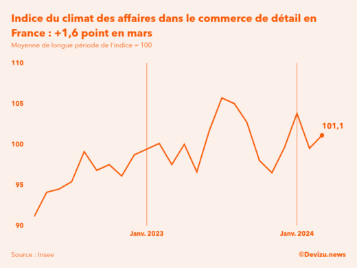 Evolution du climat des affaires dans le commerce de détail et l'automobile en France sur 2 ans à fin mars 2024