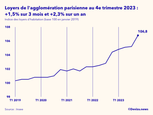 Graphique de l'évolution de l'indice des loyers d'habitation de l'agglomération parisienne à fin 4e trimestre 2023