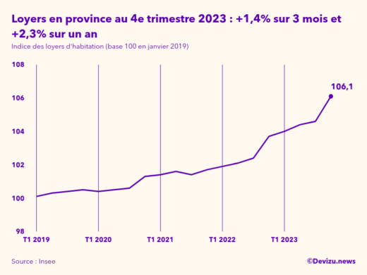 Evolution de l'indice des loyers d'habitation en province à fin 4e trimestre 2023