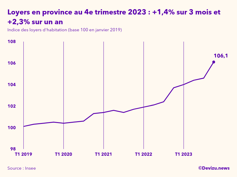 Evolution de l'indice des loyers d'habitation en province à fin 4e trimestre 2023