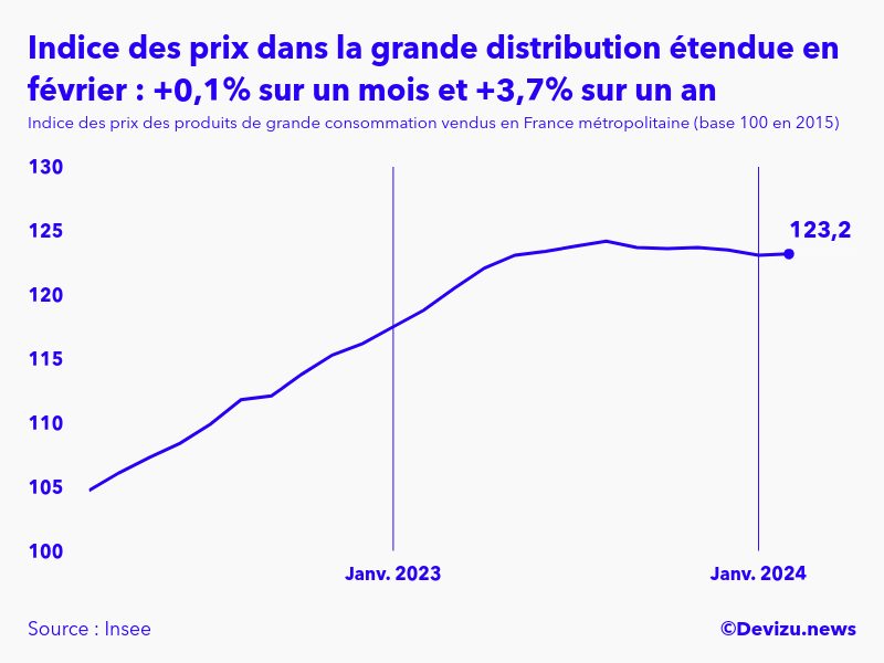 Evolution de l'indice des prix des produits de grande consommation vendus dans la grande distribution étendue à février 2024