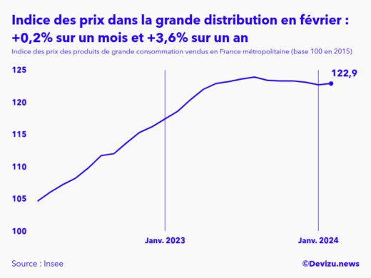 Evolution de l'indice des prix des produits de grande consommation vendus dans la grande distribution à février 2024