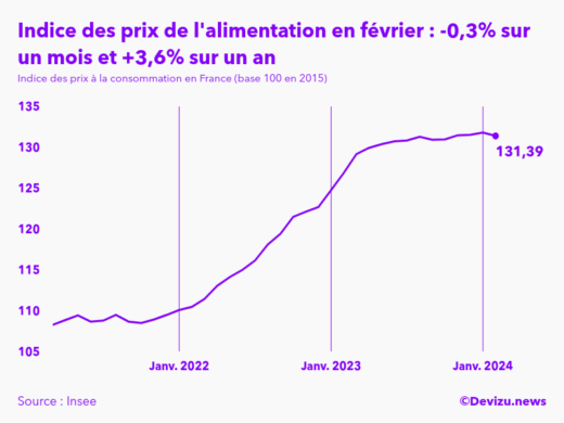 Evolution de l'indice des prix de l'alimentation à février 2024