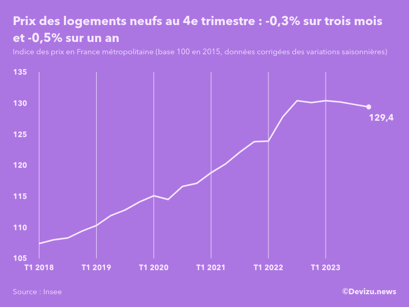 Evolution de l'indice des prix des logements neufs en France métropolitaine au 4e trimestre 2023