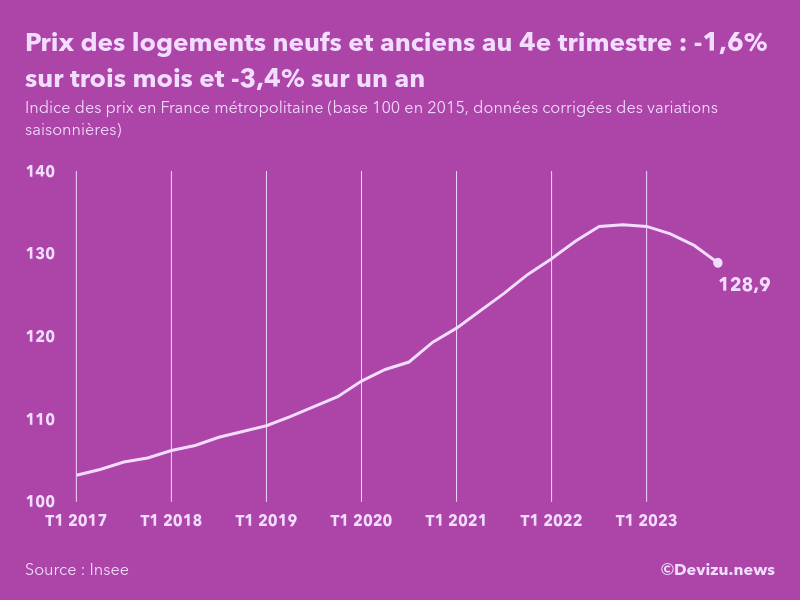 Evolution de l'indice des prix des logements neufs et anciens en France métropolitaine au 4e trimestre 2023