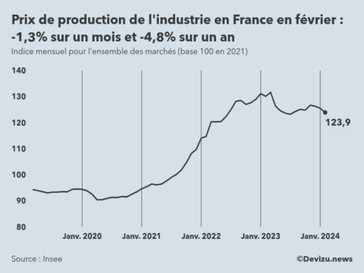 Evolution de l'ndice mensuel des prix de production de l'industrie en France à fin février 2024