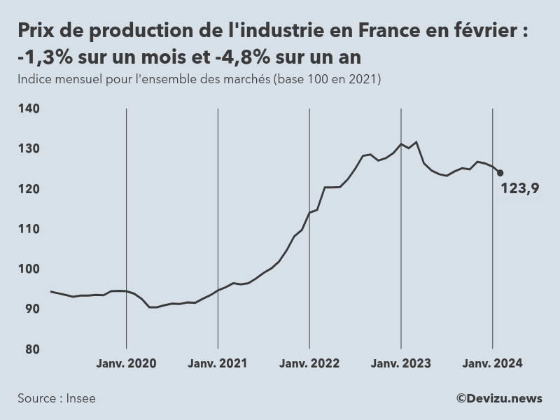 Evolution de l'ndice mensuel des prix de production de l'industrie en France à fin février 2024