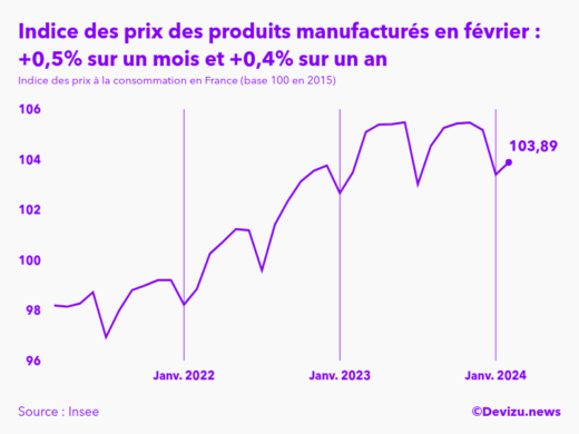 Evolution de l'indice des prix des produits manufacturés à février 2024
