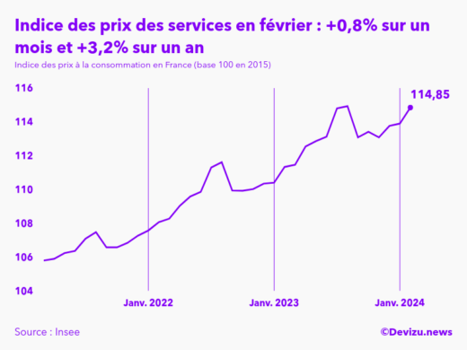 Evolution de l'indice des prix des services à février 2024