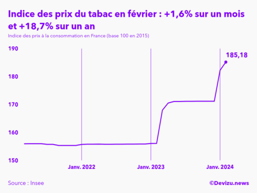 Evolution de l'indice des prix du tabac à février 2024
