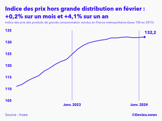 Evolution de l'indice des prix des produits de grande consommation vendus hors grande distribution à février 2024