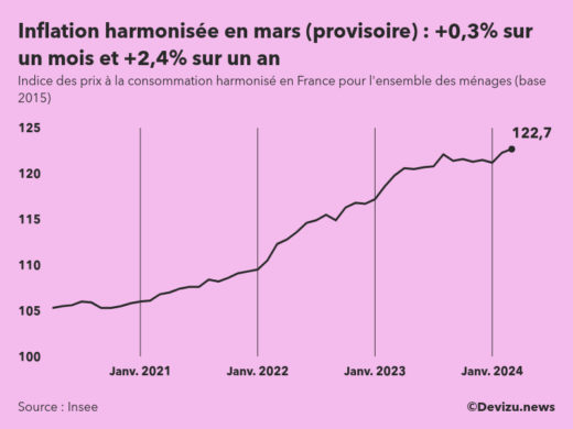 Indice provisoire des prix à la consommation harmonisé (inflation) en France sur 2 ans à fin mars 2024