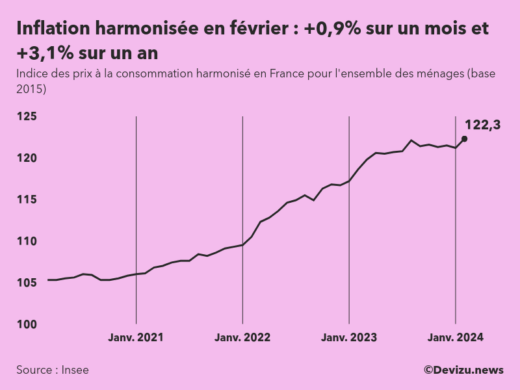 Evolution de l'indice des prix à la consommation harmonisé (inflation) en France sur 2 ans à février 2024