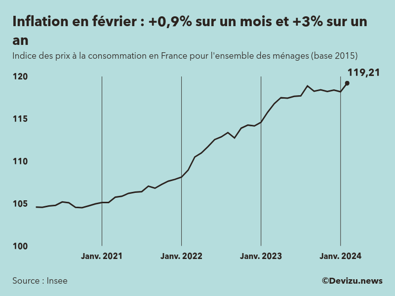 Evolution de l'indice des prix à la consommation (inflation) en France sur 2 ans à février 2024
