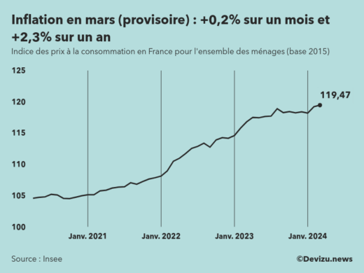 Indice provisoire des prix à la consommation inflation en France sur 2 ans à fin mars 2024