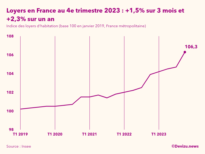 Evolution de l'indice des loyers d'habitation en France métropolitaine à fin 4e trimestre 2023