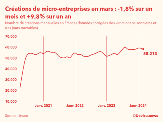 Evolution du nombre de créations mensuelles de micro-entreprises en France à fin mars 2024