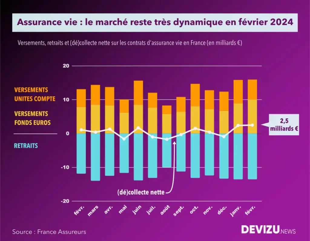 Evolution de la collecte de l'assurance vie à fin février 2024