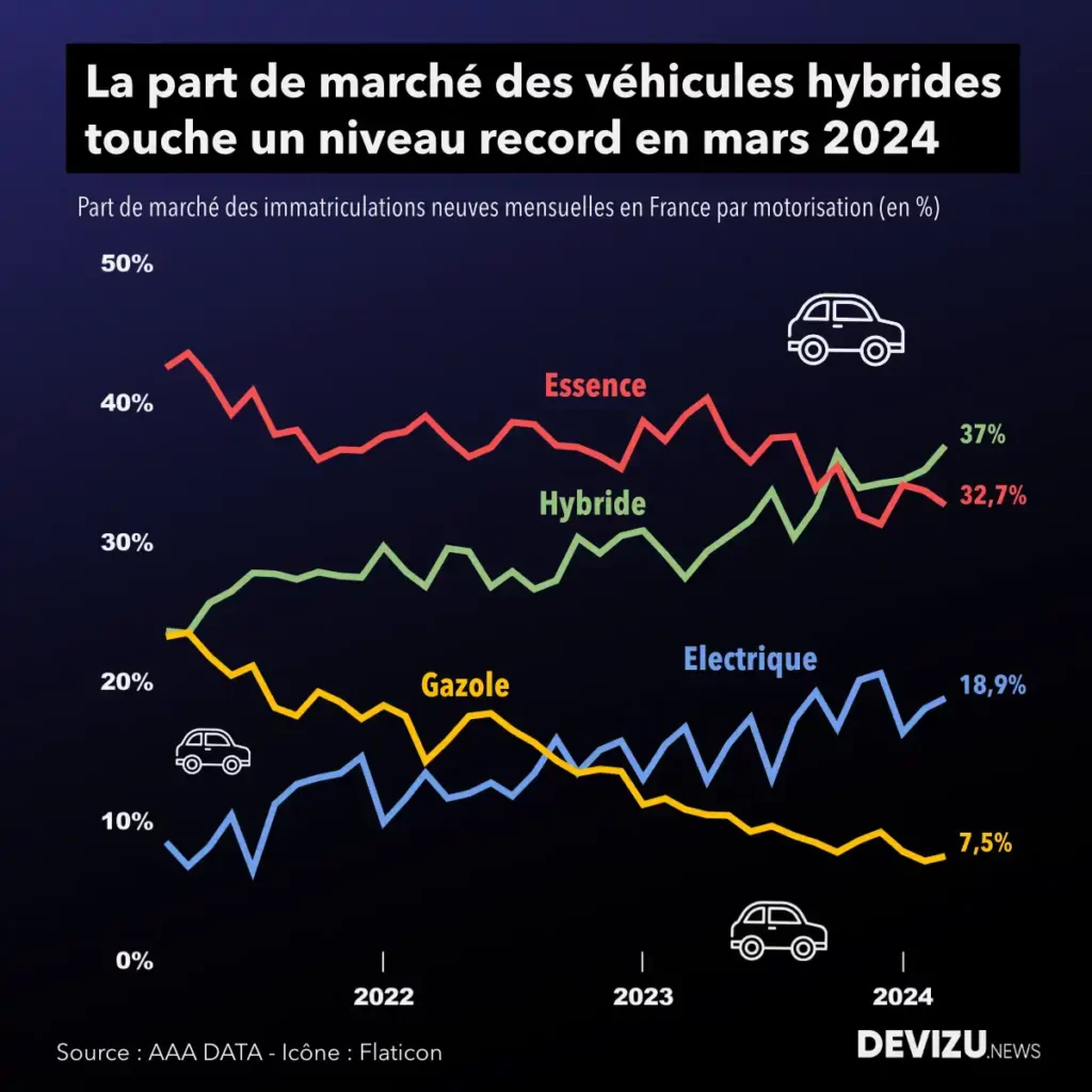 Evolution des parts de marché automobile à fin mars 2024