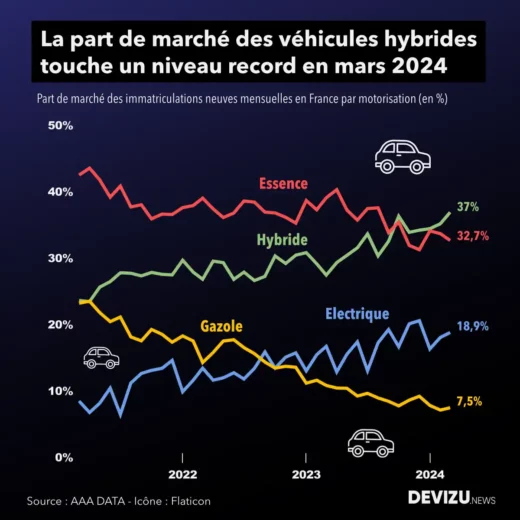 Evolution des parts de marché automobile à fin mars 2024