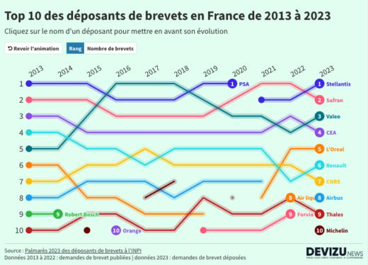 Classement innovation 10 principaux déposants de brevets en 2023 France