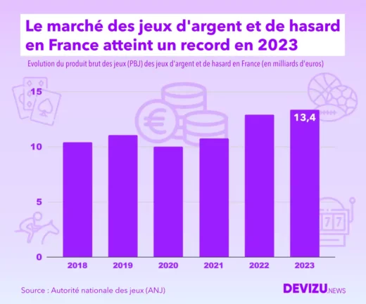 Evolution historique du chiffre affaires jeux argent paris poker de 2018 à 2023