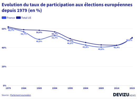 Evolution historique de la participation aux élections européennes de 1979 à 2019