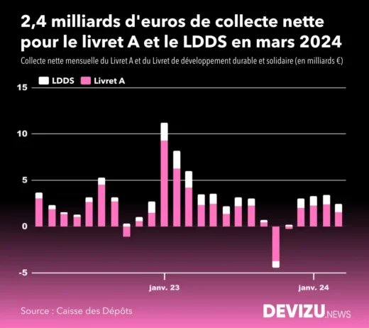 Evolution de la collecte nette du livret A et LDDS à fin mars 2024