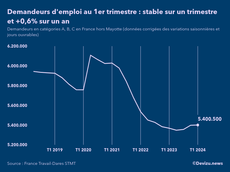 Evolution du chômage en France à fin 1er trimestre 2024, nombre de demandeurs d'emploi inscrits à France Travail (ex-Pôle emploi) en catégories A, B, C France hors Mayotte