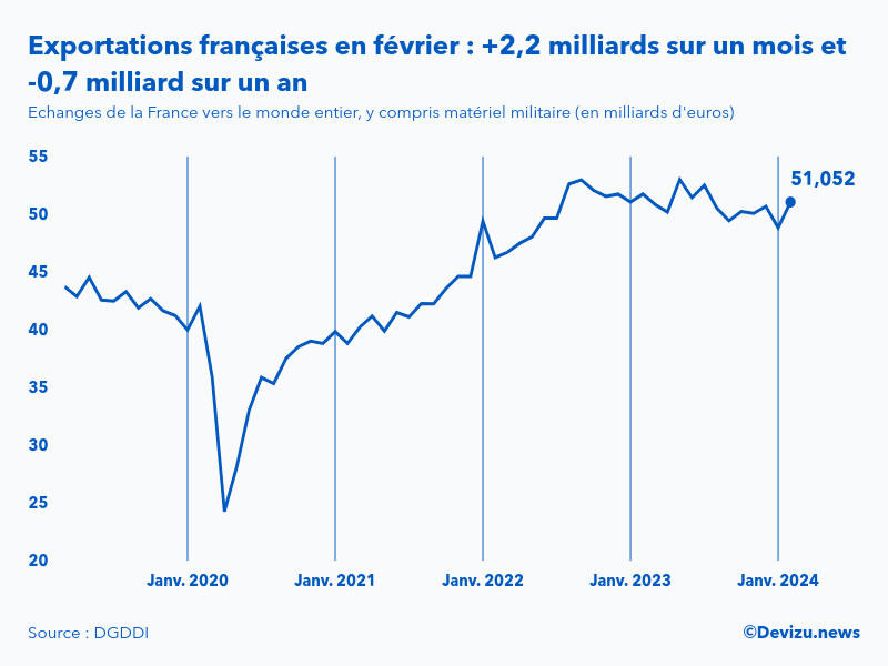 Evolution mensuelle des exportations de la France vers le monde entier à fin février 2024