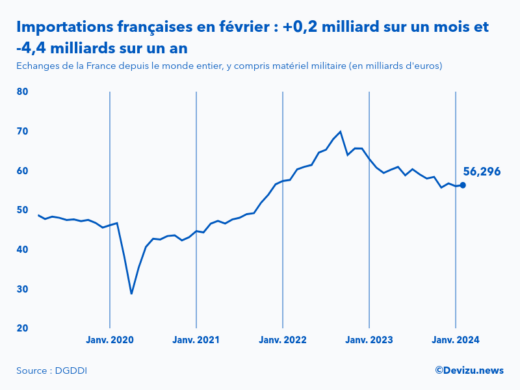 Evolution mensuelle des importations de la France depuis le monde entier à fin février 2024