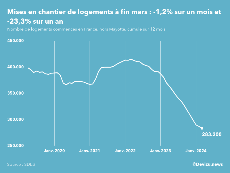 Evolution des mises en chantier en France, hors Mayotte, (cumul sur 12 mois) à fin mars 2024