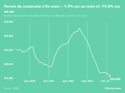 Evolution des permis de construire en France hors Mayotte (cumul sur 12 mois) à fin mars 2024