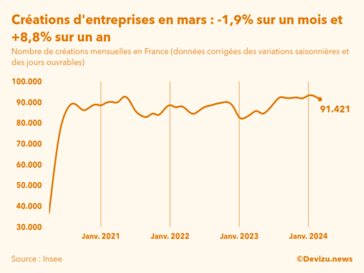 Evolution du nombre de créations mensuelles d'entreprises en France à fin mars 2024