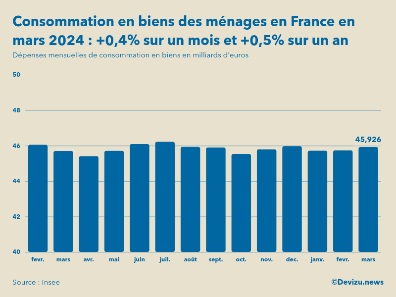 Evolution des dépenses mensuelles de consommation en biens des ménages en France sur un an en mars 2024
