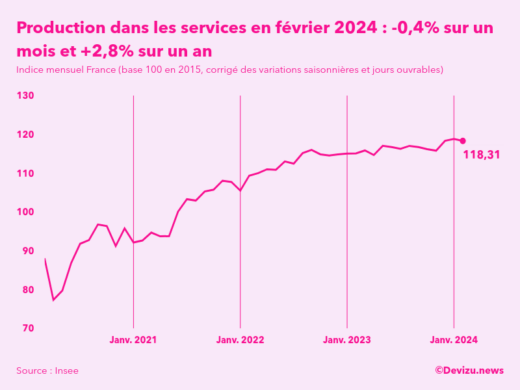 Evolution de l'indice mensuel de la production dans les services en France à fin février 2024
