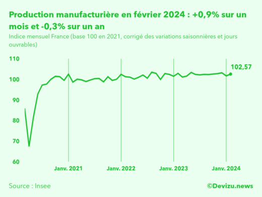 Evolution de l'indice mensuel de la production manufacturière (base 100 en 2015) à fin février 2024