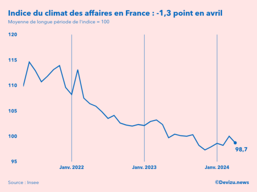 Evolution du climat des affaires en France sur 2 ans à fin avril 2024