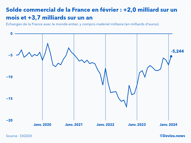 Evolution mensuelle du solde du commerce extérieur de la France avec le monde entier à fin février 2024