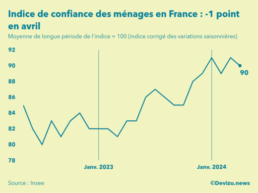 Evolution de l'indice de confiance des ménages en France à fin avril 2024