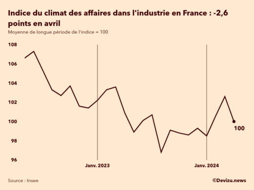 Evolution du climat des affaires dans l'industrie en France sur 2 ans à fin avril 2024