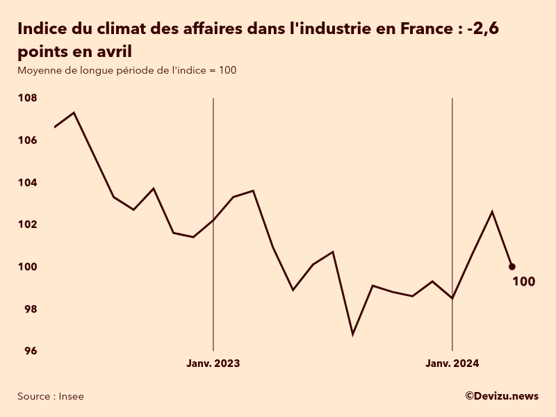 Evolution du climat des affaires dans l'industrie en France sur 2 ans à fin avril 2024