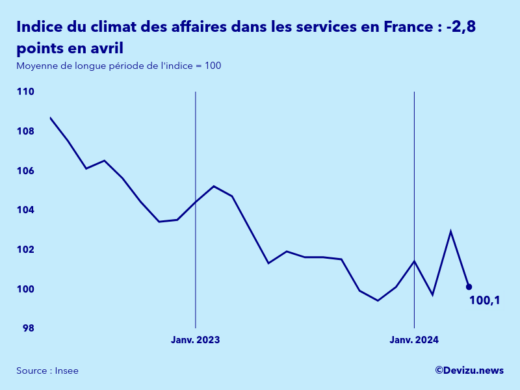 Evolution de l'indice synthétique du climat des affaires dans les services en France en avril 2024