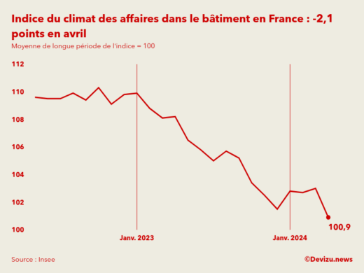 Evolution du climat des affaires dans le bâtiment en France sur 2 ans à fin avril 2024