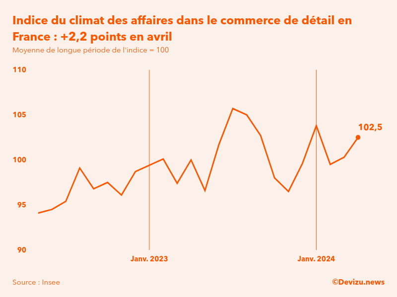 Evolution du climat des affaires dans le commerce de détail et l'automobile en France sur 2 ans à fin avril 2024