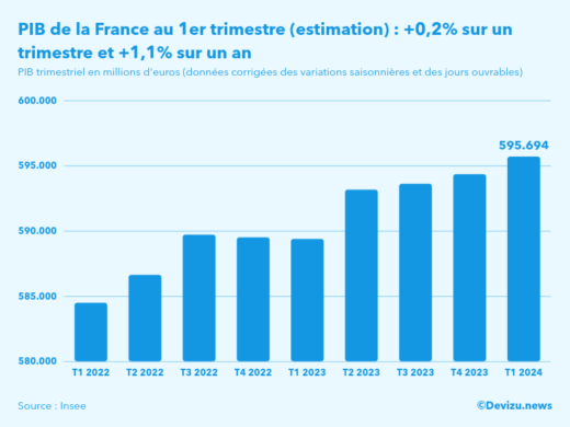 Evolution du PIB trimestriel de la France au 1er trimestre 2024