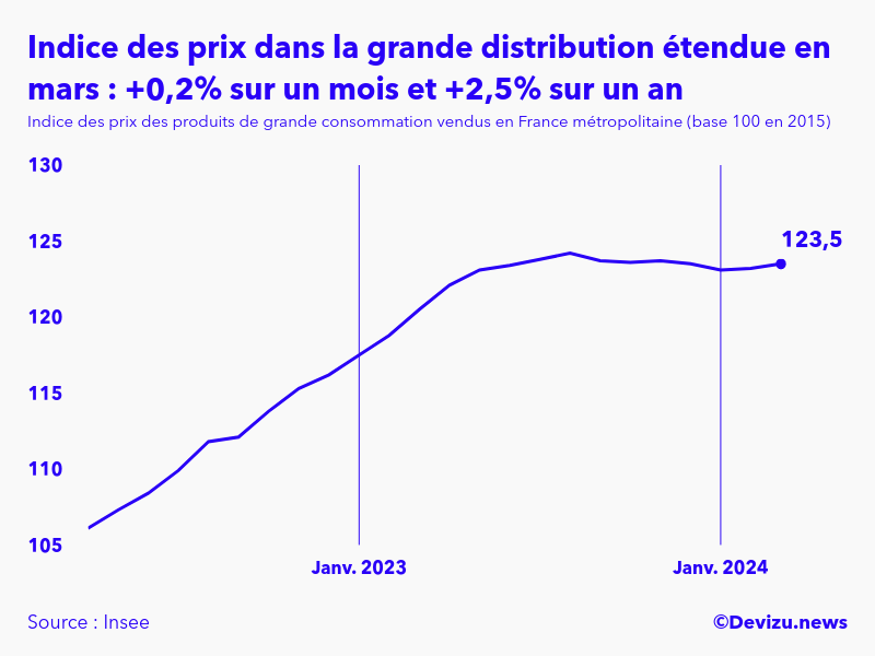 Evolution de l'indice des prix des produits de grande consommation vendus dans la grande distribution étendue à mars 2024