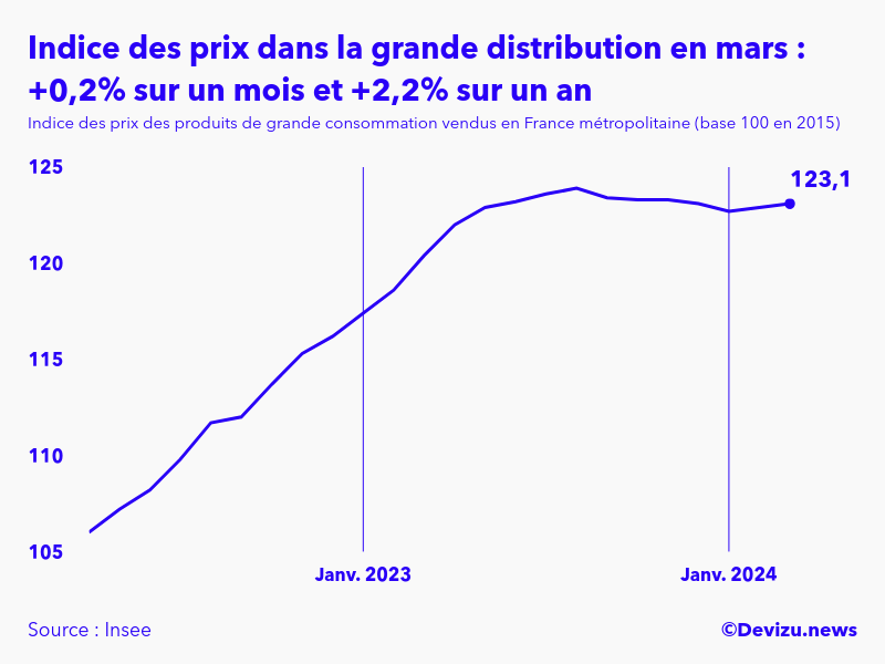 Evolution de l'indice des prix des produits de grande consommation vendus dans la grande distribution à mars 2024