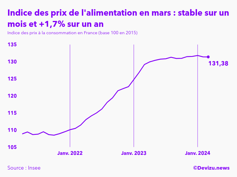 Evolution de l'indice des prix de l'alimentation à mars 2024